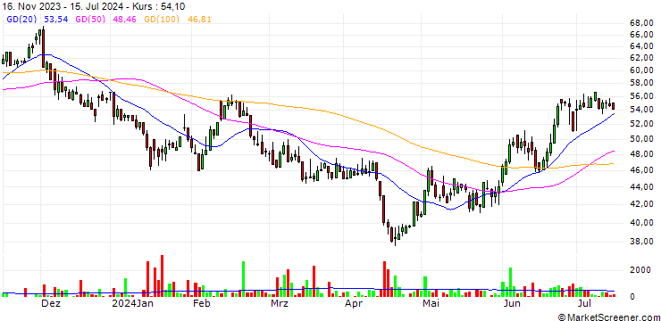 Chart Formycon AG