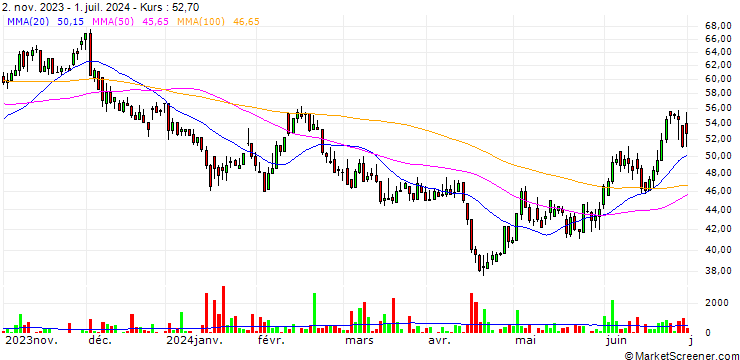 Chart Formycon AG