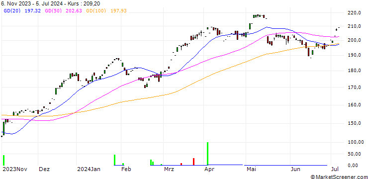 Chart D'Ieteren Group