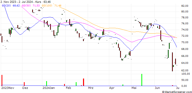 Chart Aptiv PLC