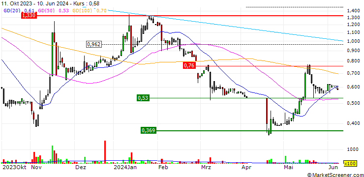 Chart AST Groupe