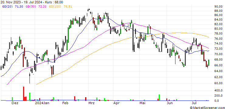 Chart New Oriental Education & Technology Group Inc.