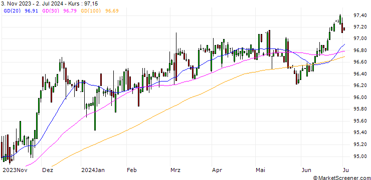 Chart Berner Kantonalbank AG