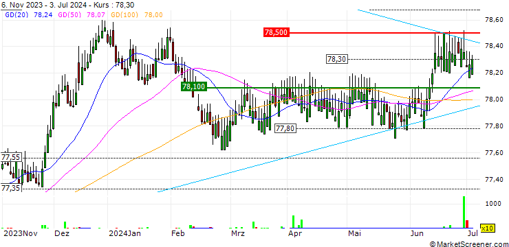Chart iShares eb.rexx Government Germany 1.5-2.5yr UCITS ETF (DE) - EUR
