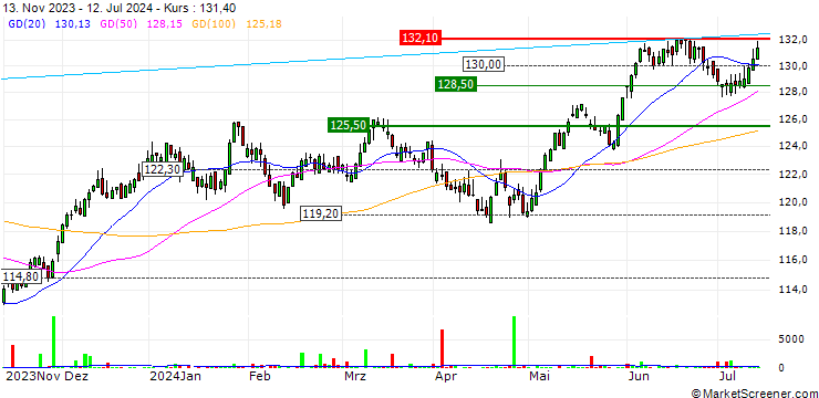 Chart Xtrackers Switzerland UCITS ETF - 1D - CHF