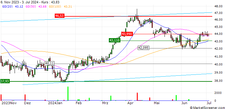 Chart Xtrackers MSCI USA Energy UCITS ETF 1D - USD