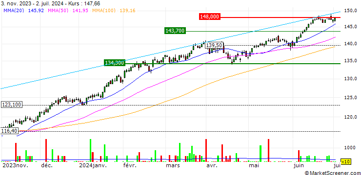 Chart Xtrackers MSCI USA UCITS ETF - USD