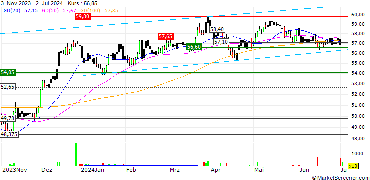 Chart SPDR MSCI USA Small Cap Value Weighted UCITS ETF - USD
