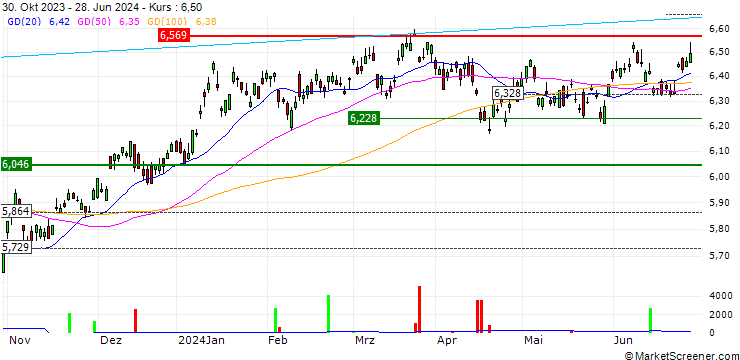 Chart iShares MSCI Japan SRI UCITS ETF - USD