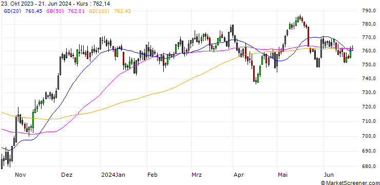 Chart NMX30 EUR Total Return