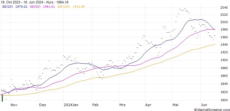 Chart SG Global Quality Income Index (Net Return) (GBP)
