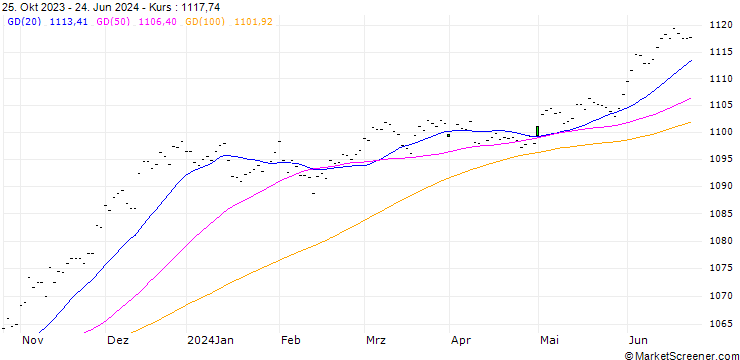 Chart Solact.Sh.-T.Cana.Bd.Univ.(DI) Index (Price) (CAD)
