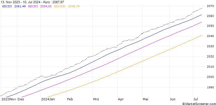 Chart Sol.Austr.Bank.Sen.Float.Ra.Bd Index (Price) (AUD)