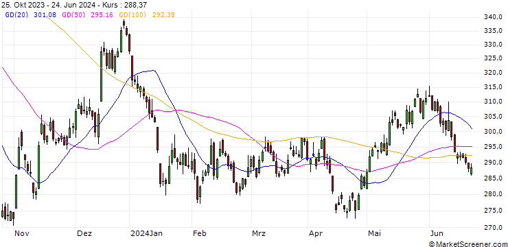 Chart Wilderhill New Energy Gl.Inno. Index (Gross Return) (USD)