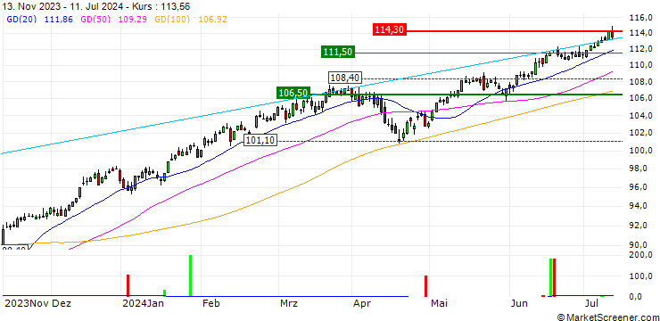 Chart Xtrackers MSCI USA UCITS ETF 2C - EUR Hedged