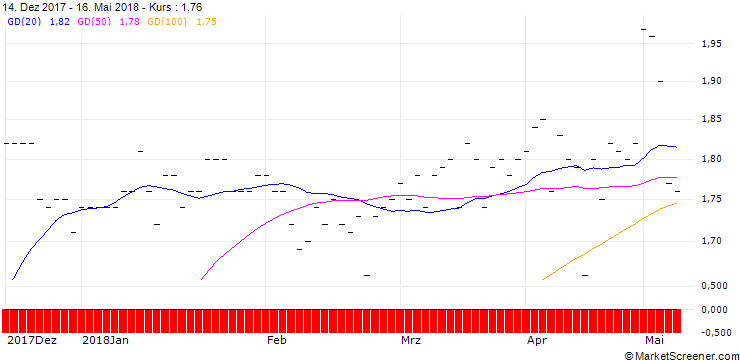 Chart AB Zemaitijos pienas
