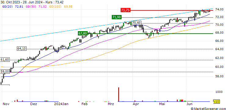 Chart Xtrackers S&P 500 UCITS ETF 1D - EUR Hedged - EUR