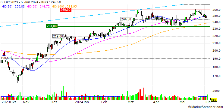 Chart ZKB/PUT/KARDEX/190/0.01/28.06.24