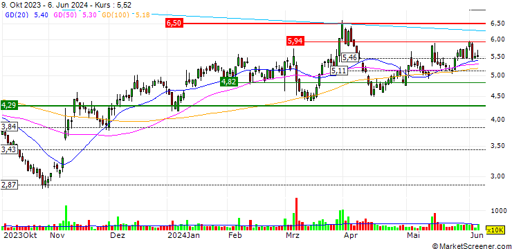 Chart Infinera Corporation