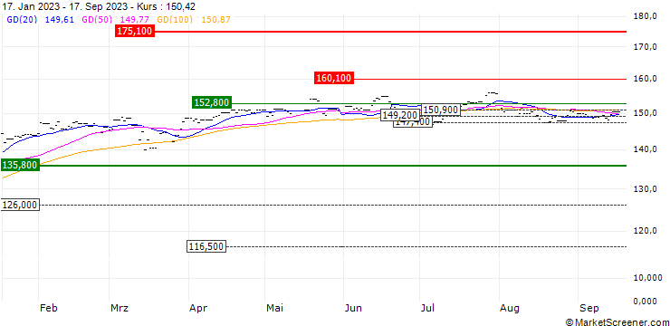 Chart Xtrackers DAX UCITS ETF 1C - EUR