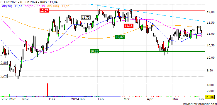 Chart Growthpoint Properties Limited