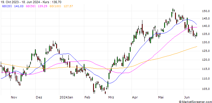 Chart NASDAQ PHLX GOLD&SILVER CAP-WEIGHT