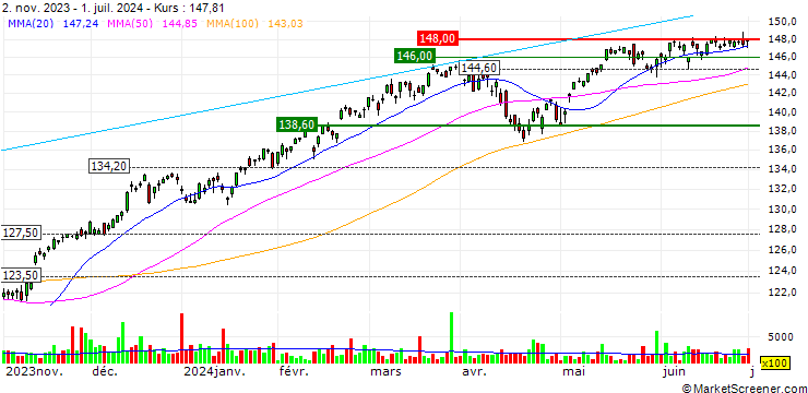 Chart iShares MSCI World ETF - USD