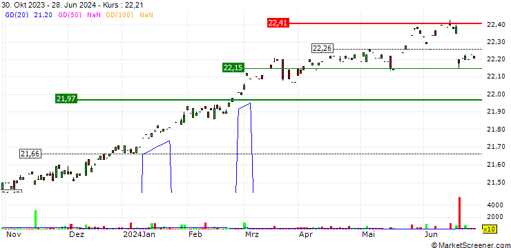 Chart Desjardins Alt Long/Short Equity Market Neutral ETF - CAD