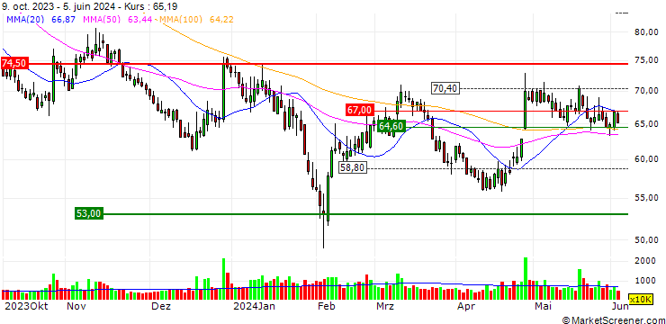 Chart Shenzhen S.C New Energy Technology Corporation