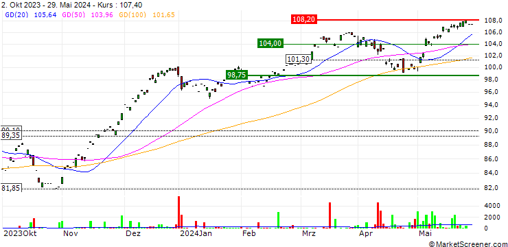 Chart Lyxor STOXX Europe 600 Financial Services UCITS ETF - Acc - EUR