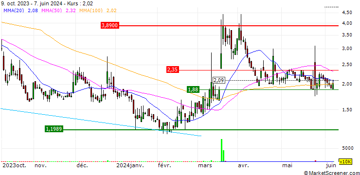Chart SCWorx Corp.