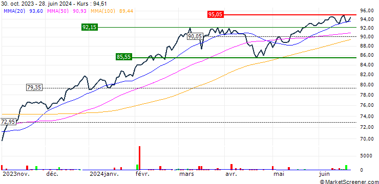 Chart Xtrackers Future Mobility UCITS ETF 1C - USD