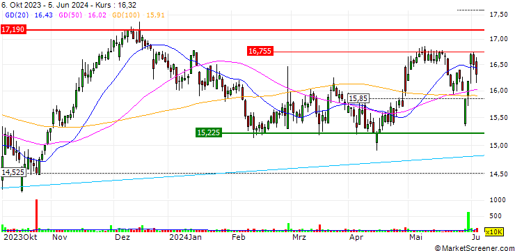 Chart SG/CALL/GETLINK SE/17/0.5/20.09.24