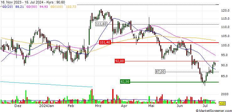 Chart OPEN END TURBO LONG - ADESSO