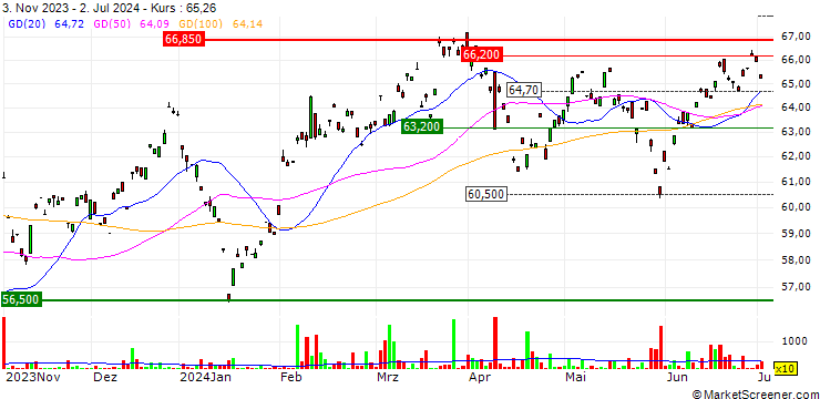 Chart Amundi MSCI Korea UCITS ETF Acc - EUR