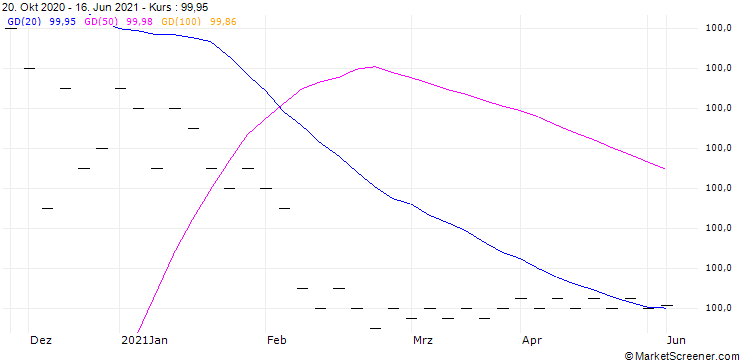 Chart SON (SON) - CMR (FLOOR)/C10