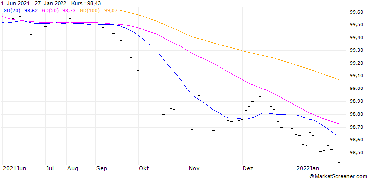 Chart SON (SON) - CMR (FLOOR)/C20