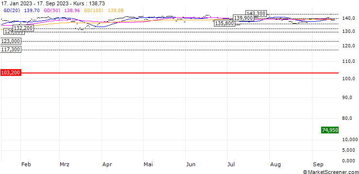 Chart HSBC FTSE 100 ETF