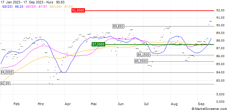 Chart Invesco FTSE 100 ETF