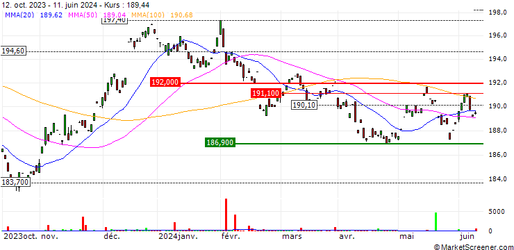Chart Xtrackers II US Treasuries UCITS ETF 1D - USD