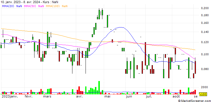 Chart FenixOro Gold Corp.