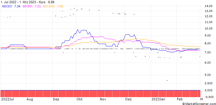 Chart Lyxor MSCI Russia UCITS ETF - Acc - EUR
