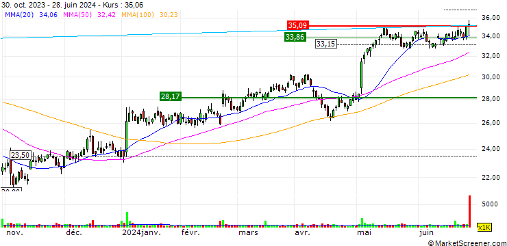 Chart Select Medical Holdings Corporation