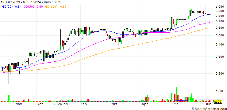 Chart Goodness Growth Holdings