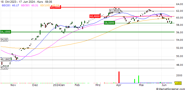 Chart iShares Focused Value Factor ETF - D - USD