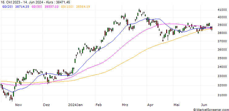 Chart Citigroup-Indication Nikkei 225
