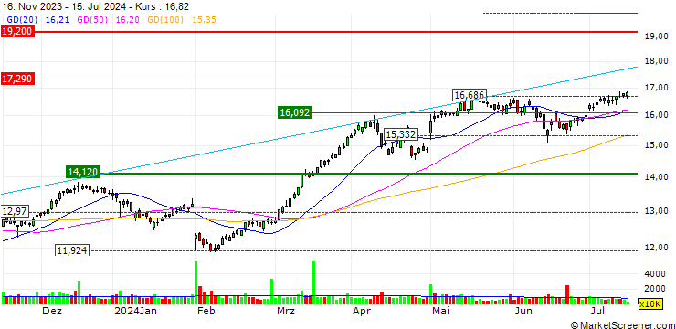 Chart OPEN END TURBO PUT WARRANT - ING GROEP