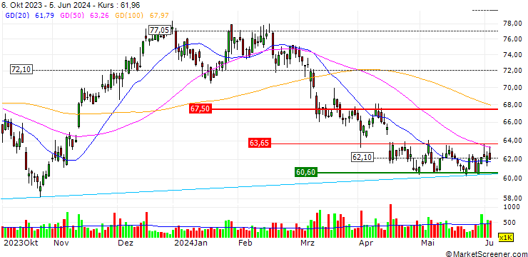 Chart OPEN END TURBO BULL OPTIONSSCHEIN - CONTINENTAL