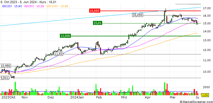 Chart TURBO UNLIMITED LONG- OPTIONSSCHEIN OHNE STOPP-LOSS-LEVEL - DEUTSCHE BANK
