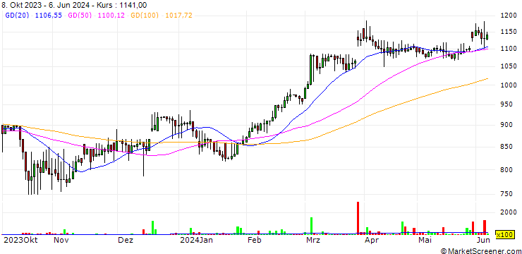 Chart Baran Group Ltd
